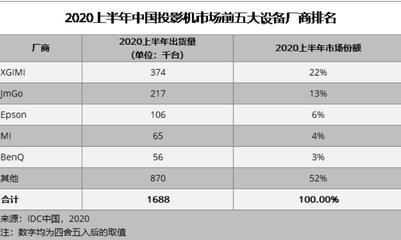 全球投影老大发力国内家用:爱普生"三连炮"背后的秘密